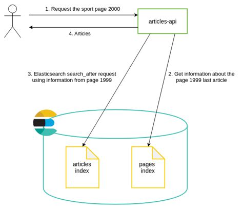 elasticsearch pagination over 10000|Elasticsearch, how we paginated over 10 000 items .